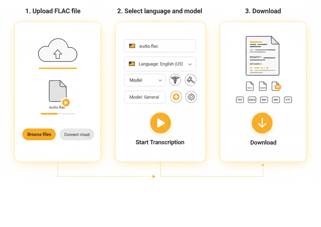 flac to text process