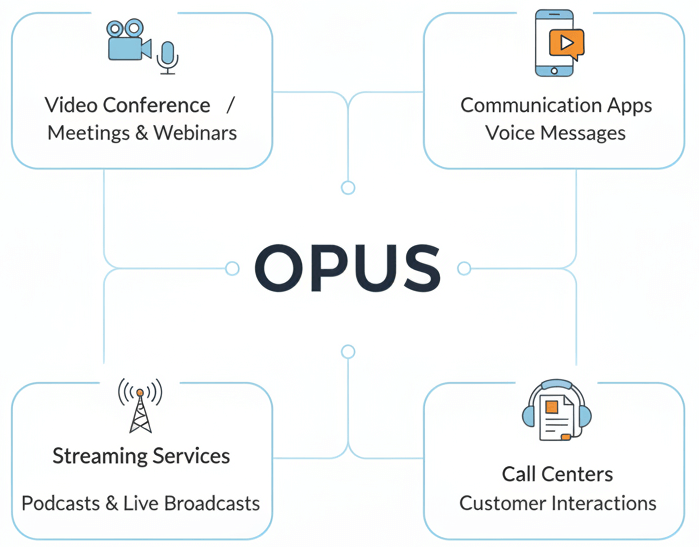 when to use opus