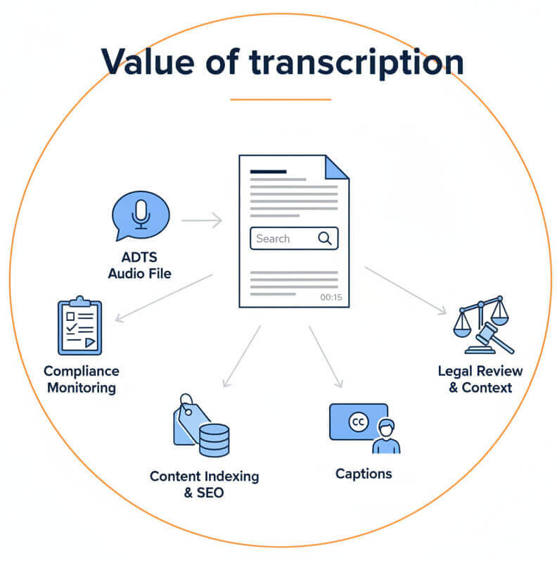 why transcribe adts